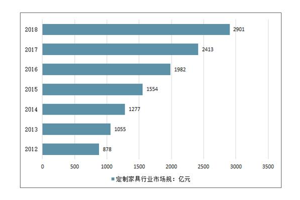 到2035年定制家居容量分析 定制家具行業如何發展
